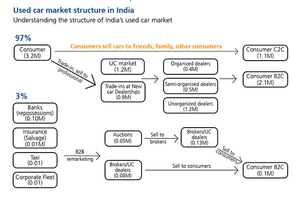 Analaysing the impact of demonitisation  on the used car market
